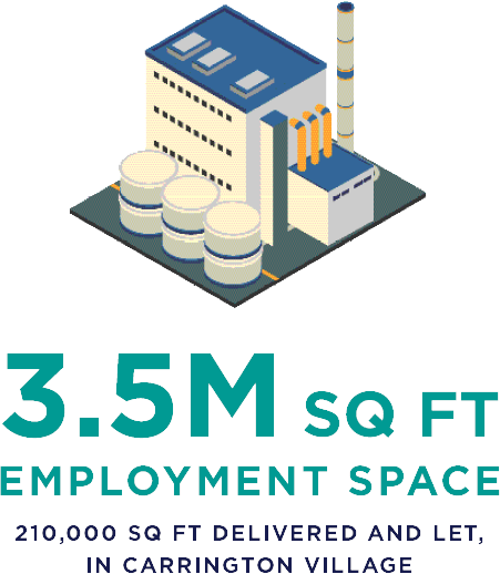 3.5m sq ft employment space - 210,000 sq ft delivered and let, in Carrington Village