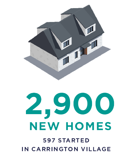 2,900 new homes - 597 started in Carrington Village